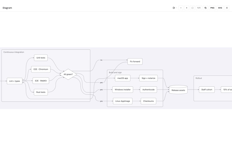 A large release-pipeline diagram open in the fullscreen viewer, zoomed in